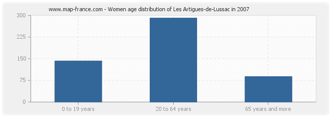 Women age distribution of Les Artigues-de-Lussac in 2007